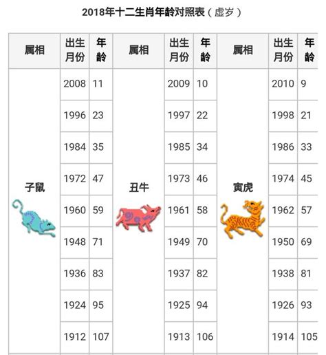 屬虎幾歲2023|十二生肖｜2023年齡對照表、生肖年份、起源、性